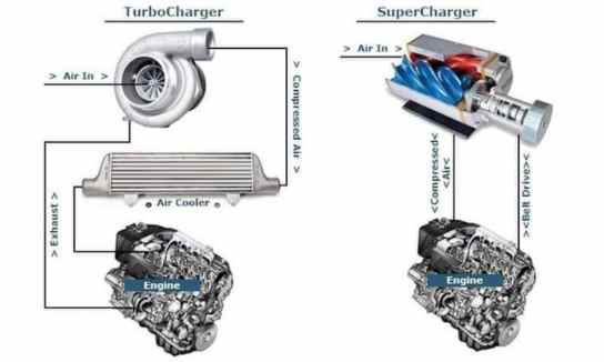 Supercharging